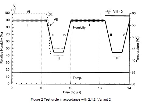 恒温下两级湿度循环