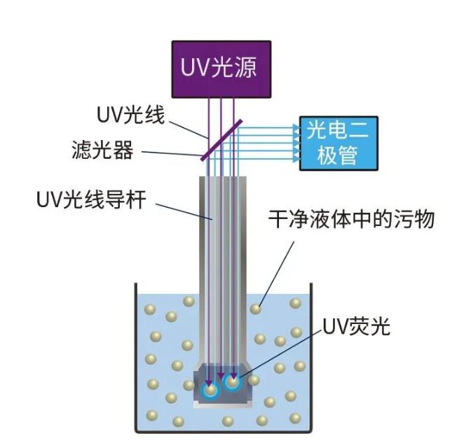 污染度仪技术原理