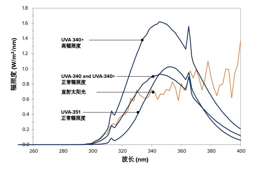 QUV紫外光加速老化试验机光谱
