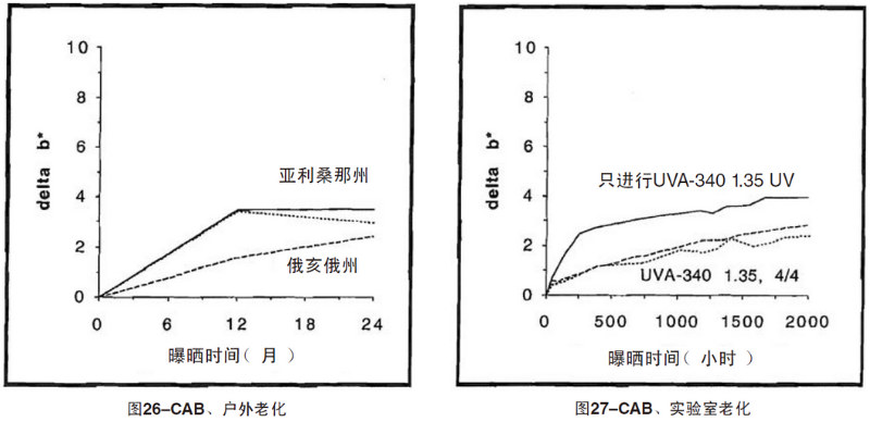 CAB片材自然老化，实验室紫外加速老化测试结果