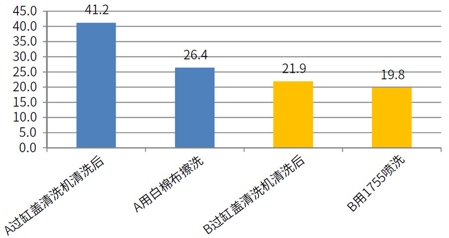 缸盖白棉布擦洗后、1755喷洗后效果数据