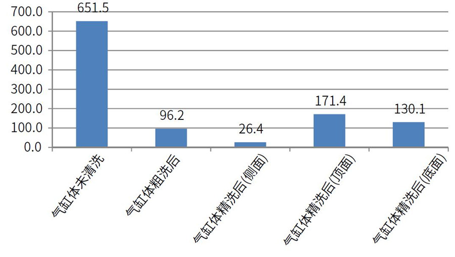 测试气缸体在清洗前，粗洗后，粗选后的清洁度差异