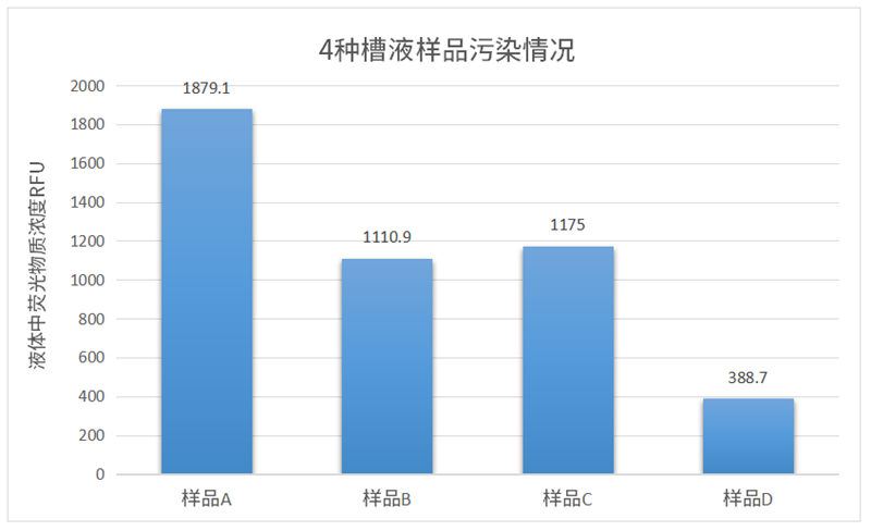 4种槽液样品污染情况