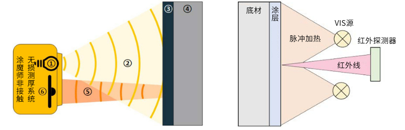 涂魔师在线漆膜测厚系统光热法原理