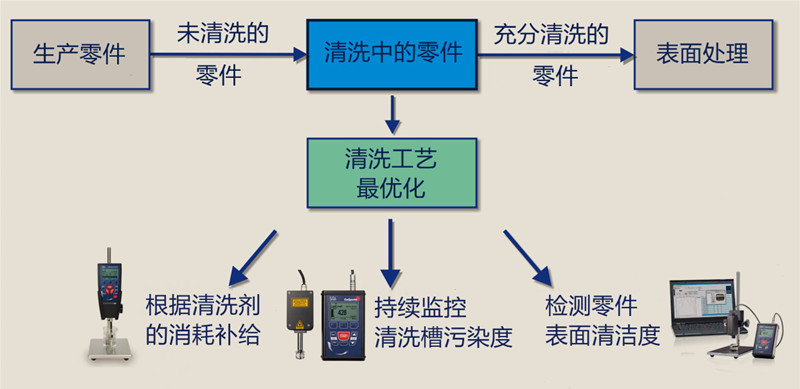 零部件清洗工序