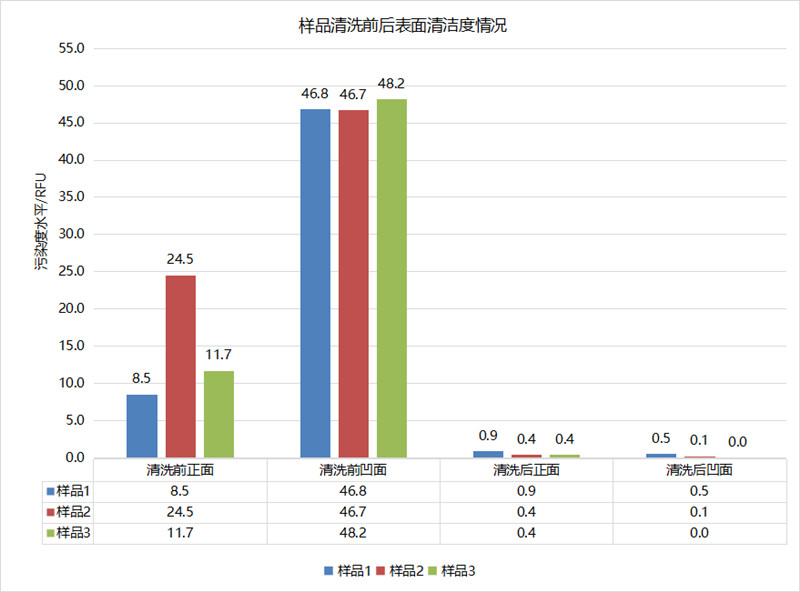 家具五金配件使用清洁度仪检测零部件表面清洁度测量结果