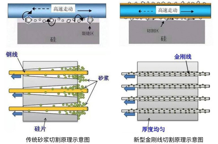 金刚线切割对比传统砂浆切割