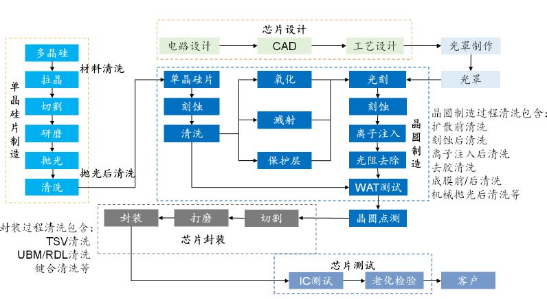 半导体晶圆清洗工艺要求