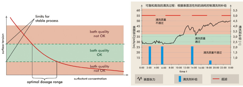 德国析塔SITA动态表面张力仪监控晶圆清洗工艺中清洗剂的添加