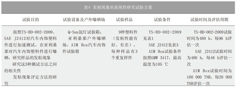 表4 发粘现象的系统性研究试验方案