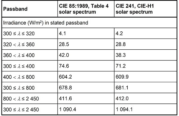 CIE 85 和 CIE 241 光谱的比较