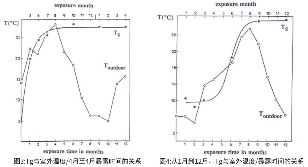 对于自然老化，暴露时间对Tg变化有影响，最高室外温度和Tg之间的联系如图3和图4所示。