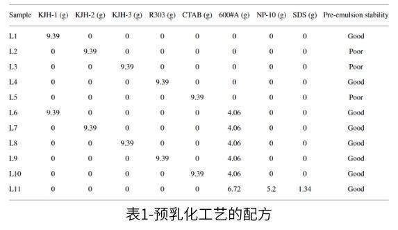 表1-预乳化工艺的配方