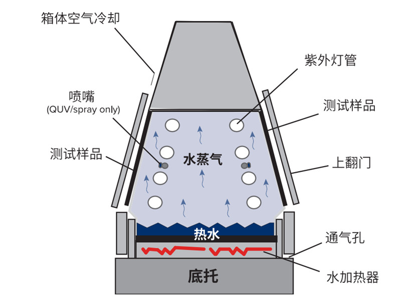 塑料薄膜太阳光老化测试仪冷凝功能介绍